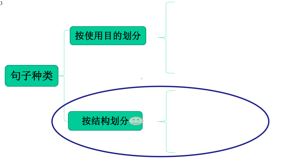 高中英语-高中基础语法知识-英语句子种类-共14张课件.pptx_第3页