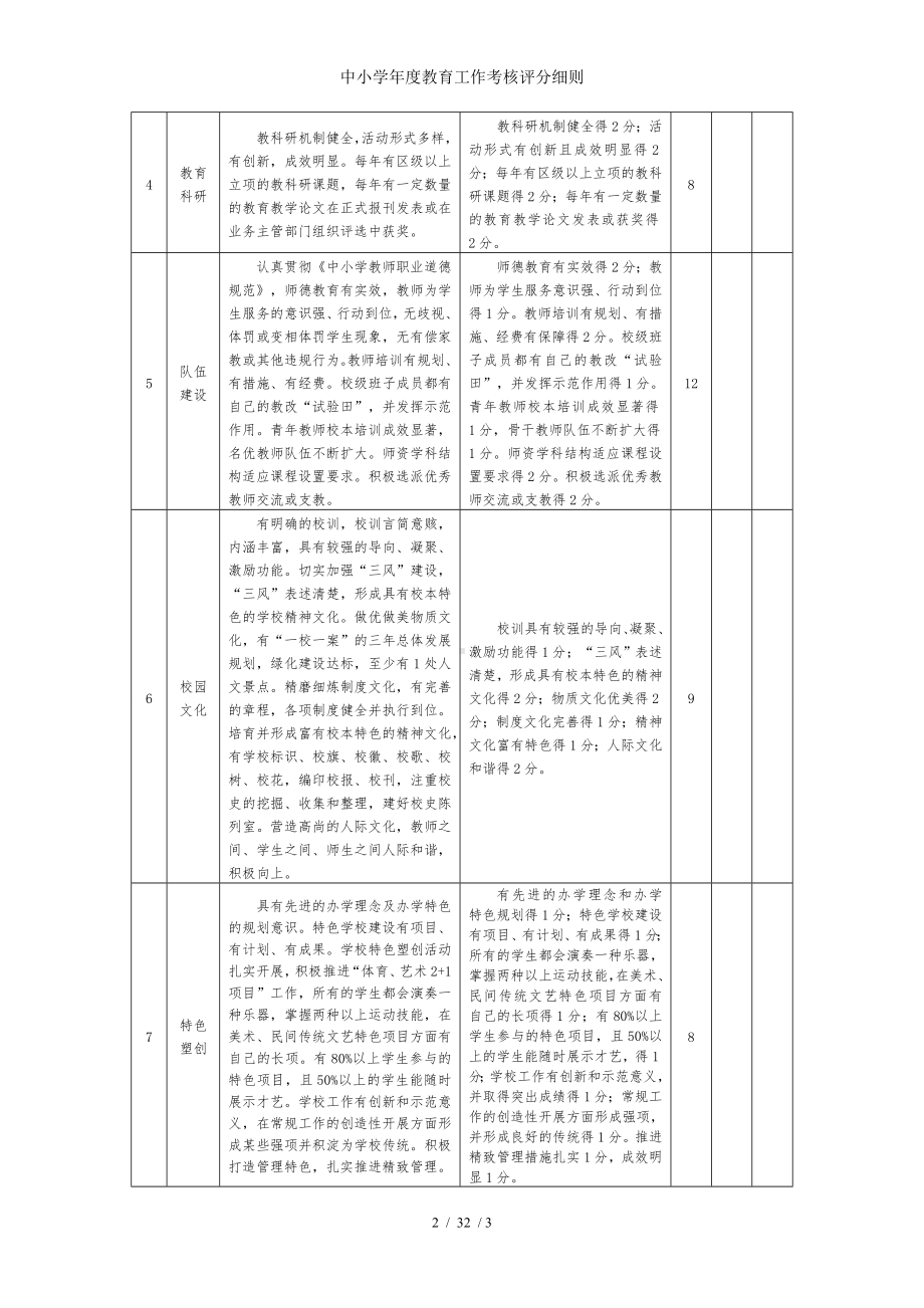 中小学年度教育工作考核评分细则参考模板范本.doc_第2页