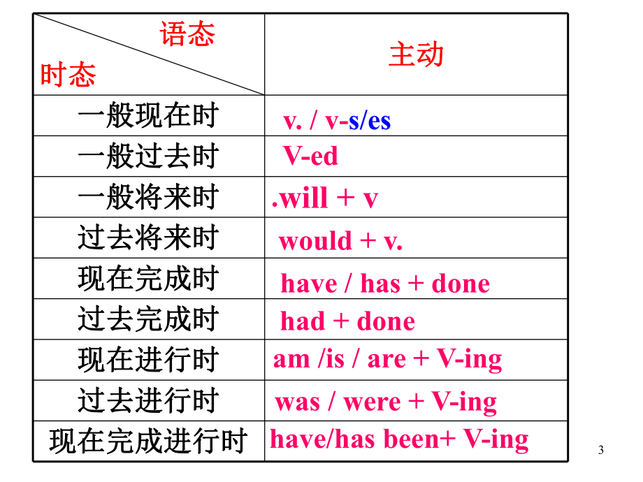 高考英语动词时态复习课件-(共94张PPT).ppt_第3页