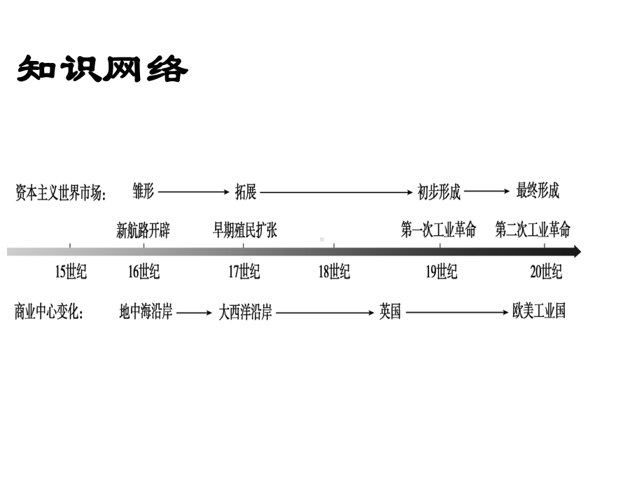 高一历史必修2第二单元资本主义世界市场的形成和发展复习-(共18张)课件.ppt_第2页