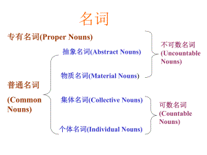 高考英语英语语法专题：名词(共52张)课件.ppt