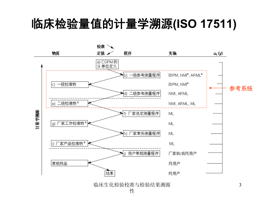 临床生化检验校准与检验结果溯源性课件.ppt_第3页