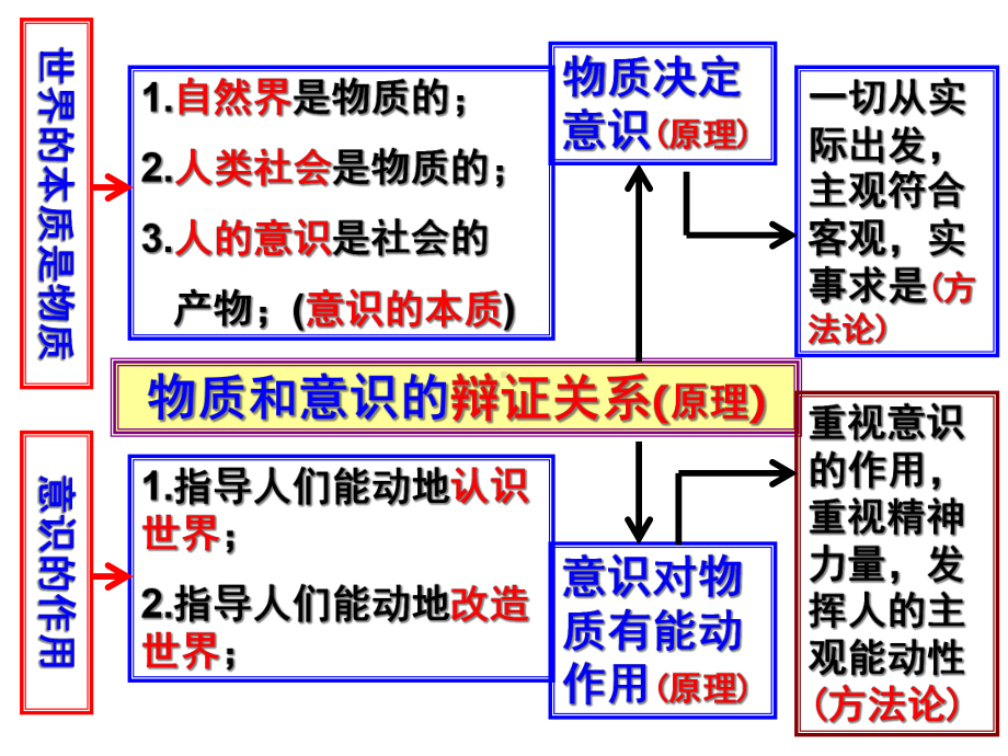 高中政治必修四哲学唯物论知识点总结课件.ppt_第2页