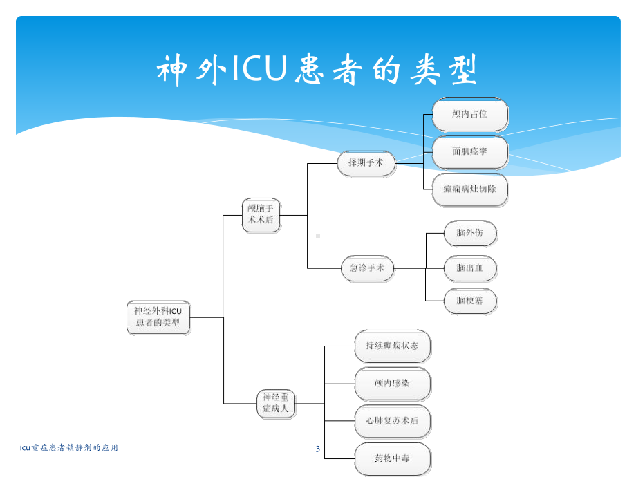 icu重症患者镇静剂的应用课件.pptx_第3页