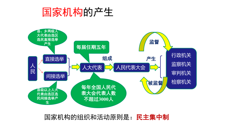 部编人教版道德与法治八年级下册第六课-国家机构-复习课件.pptx_第2页