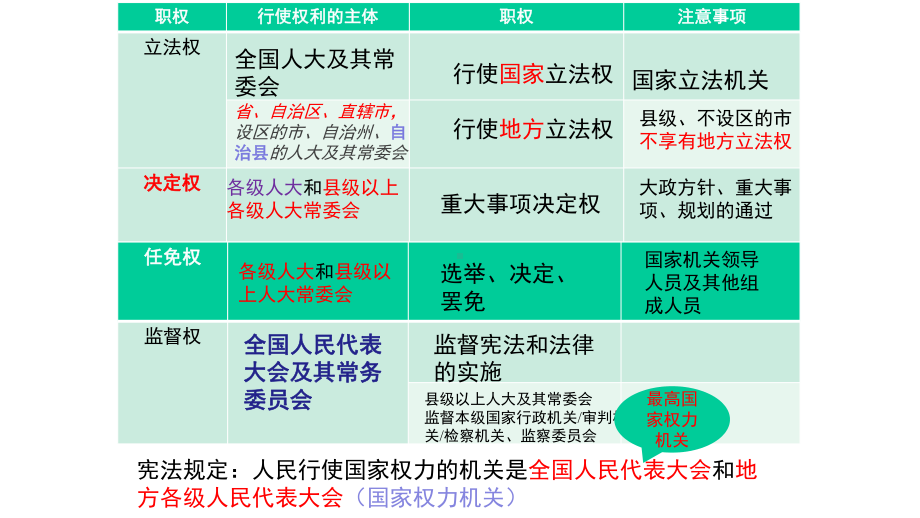 部编人教版道德与法治八年级下册第六课-国家机构-复习课件.pptx_第3页