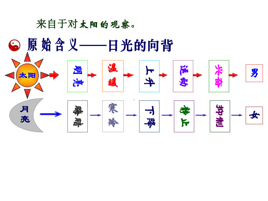 中医基础理论阴阳学说a课件.ppt_第3页