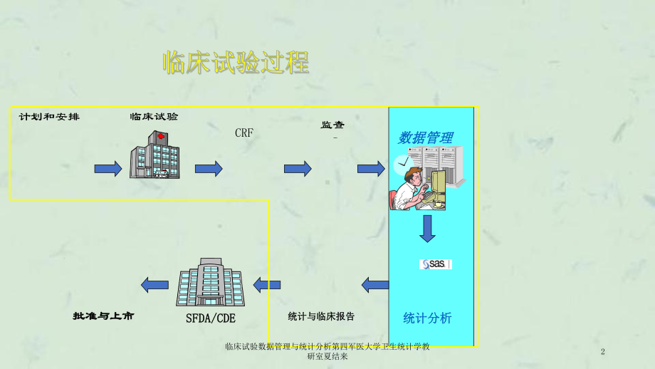 临床试验数据管理与统计分析课件-2.ppt_第2页