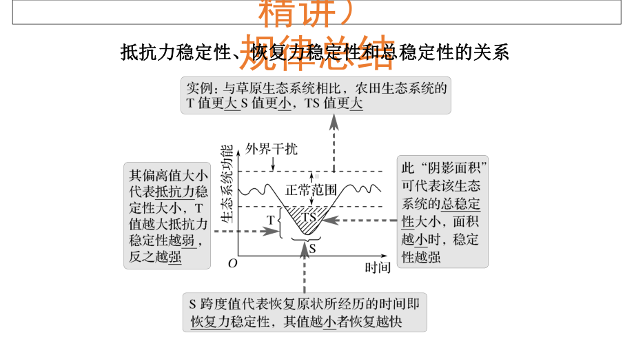 高考生物一轮复习第31讲生态系统的稳定性和生态环境的课件.ppt_第3页