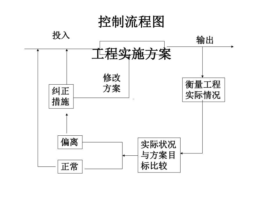 第七章建设工程监理工作内容和主要方式课件.ppt_第3页