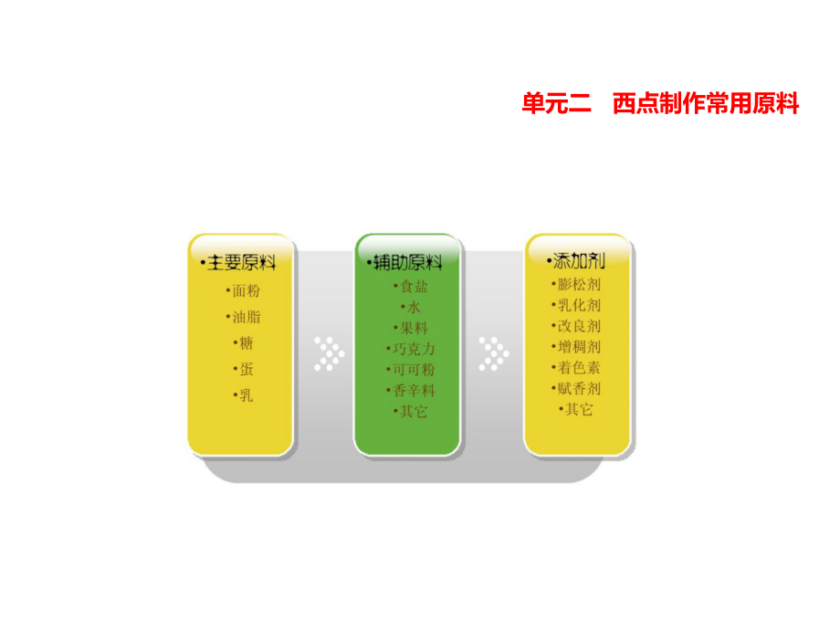 餐饮教学-西点制作常用原料课件.ppt_第1页