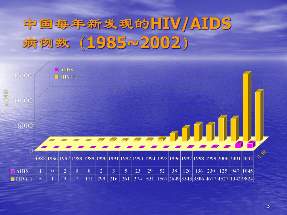 HIV检测及临床意义课件-2.ppt_第3页