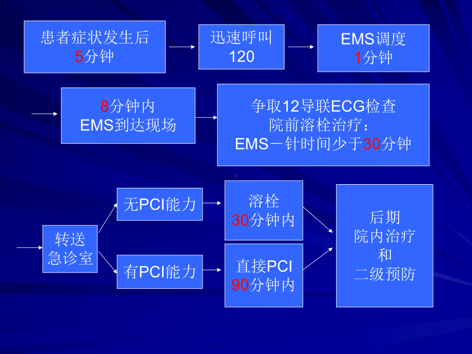 STEMI的急诊再灌注治疗策略课件.ppt_第2页