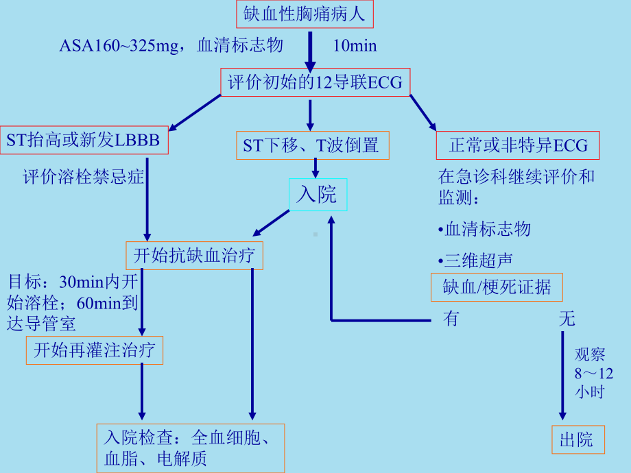 STEMI的急诊再灌注治疗策略课件.ppt_第3页