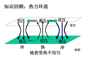 高中地理必修一气压带和风带-课件.ppt