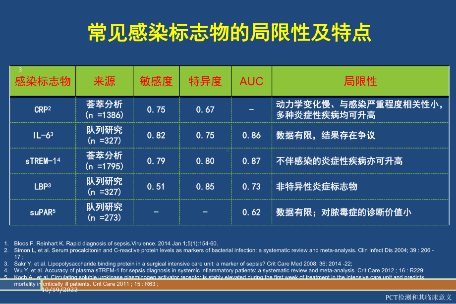 PCT检测和其临床意义课件.ppt_第3页