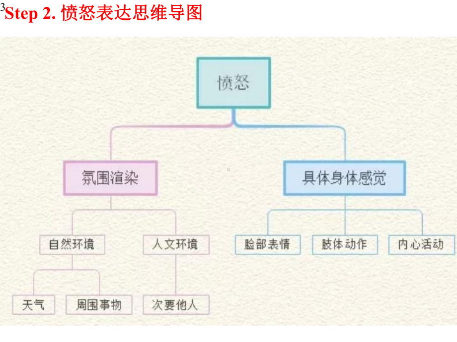 高考英语-读后续写多样性表达积累-共20张课件.pptx_第3页