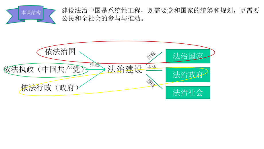 高中政治统编版必修三政治和法治8.1法治国家课件(共23张PPT).pptx_第2页