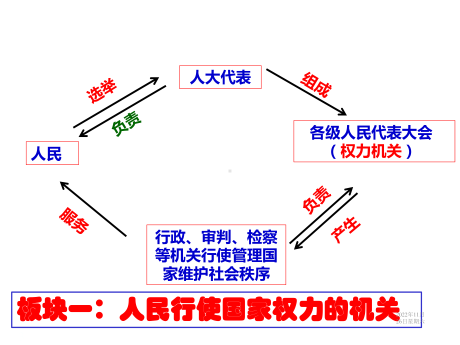 统编版八年级下册道德与法治课件61国家权力机关.ppt_第3页