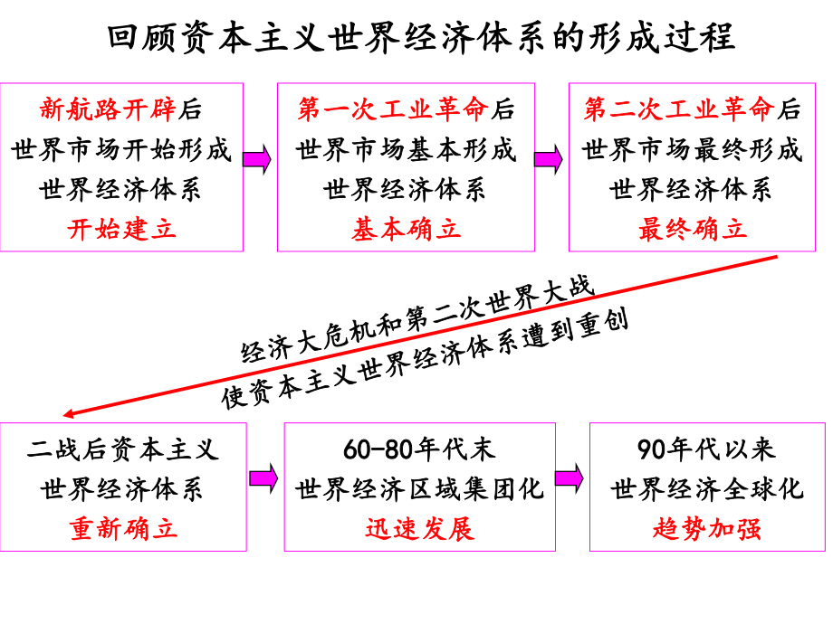 高考历史一轮复习战后资本主义世界经济体系的形成课件.ppt_第2页