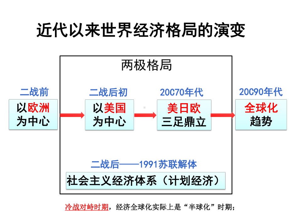 高考历史一轮复习战后资本主义世界经济体系的形成课件.ppt_第3页