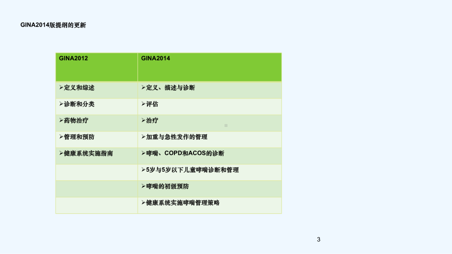 GNA方案解读儿童哮喘部分课件.pptx_第3页