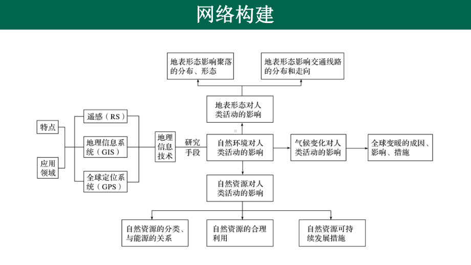 高三地理第二轮复习-专题九-自然环境与人类活动课件.ppt_第2页