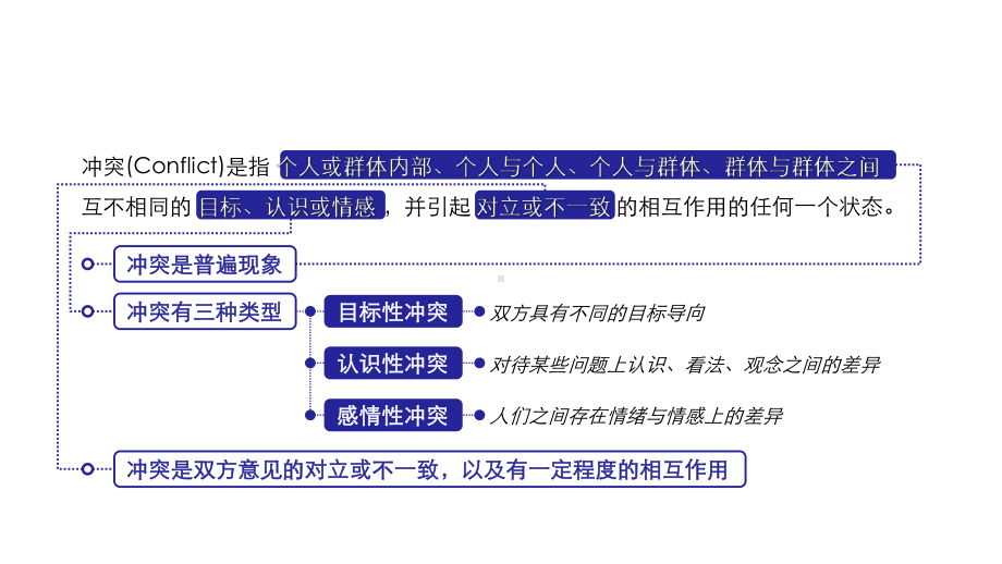 项目管理软技术第五章项目冲突管理课件.ppt_第3页