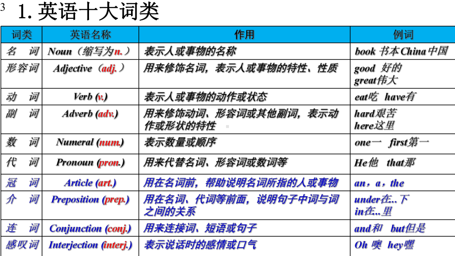 高中英语语法-1-词类和句子成分-课件.pptx_第3页