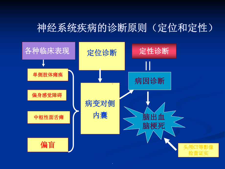 CNS定位教学课件.ppt_第3页