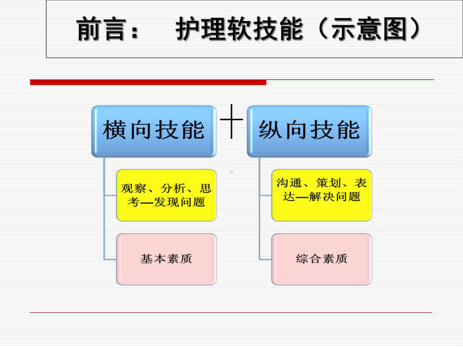 临床护理软技能的培养与实践课件.ppt_第2页