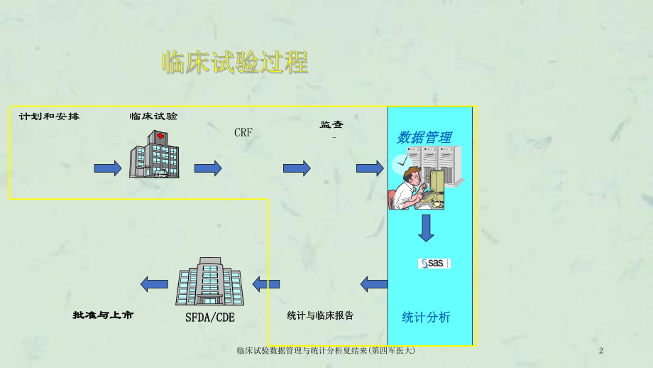 临床试验数据管理与统计分析课件.ppt_第2页