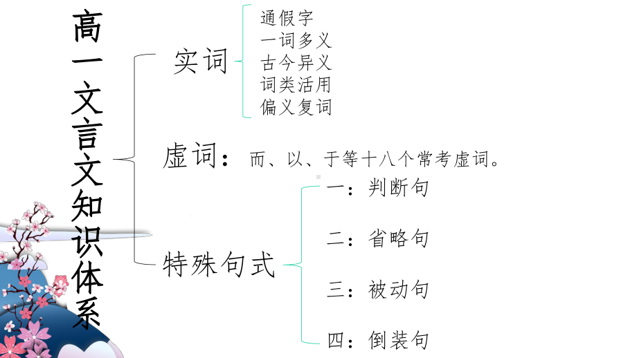 高考专题复习：文言文实词讲解(课件60张).pptx_第1页