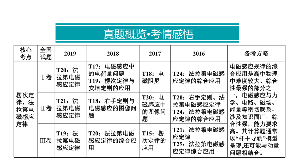 第1部分-专题6-第1讲-电磁感应定律及应用课件.ppt_第3页