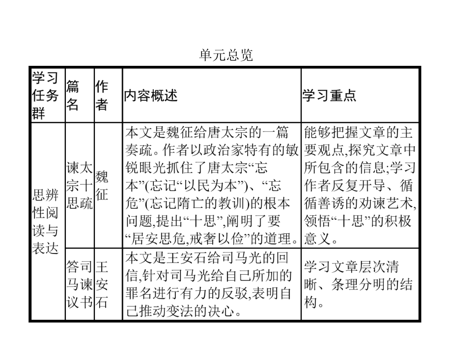 部编版下册语文课件-第八单元-15-谏太宗十思疏-答司马谏议书-(共50张).pptx_第2页