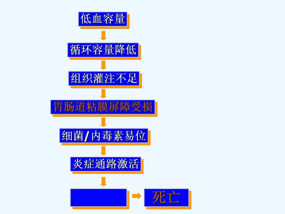 SVV在容量治疗中的作用及意义课件.ppt_第3页