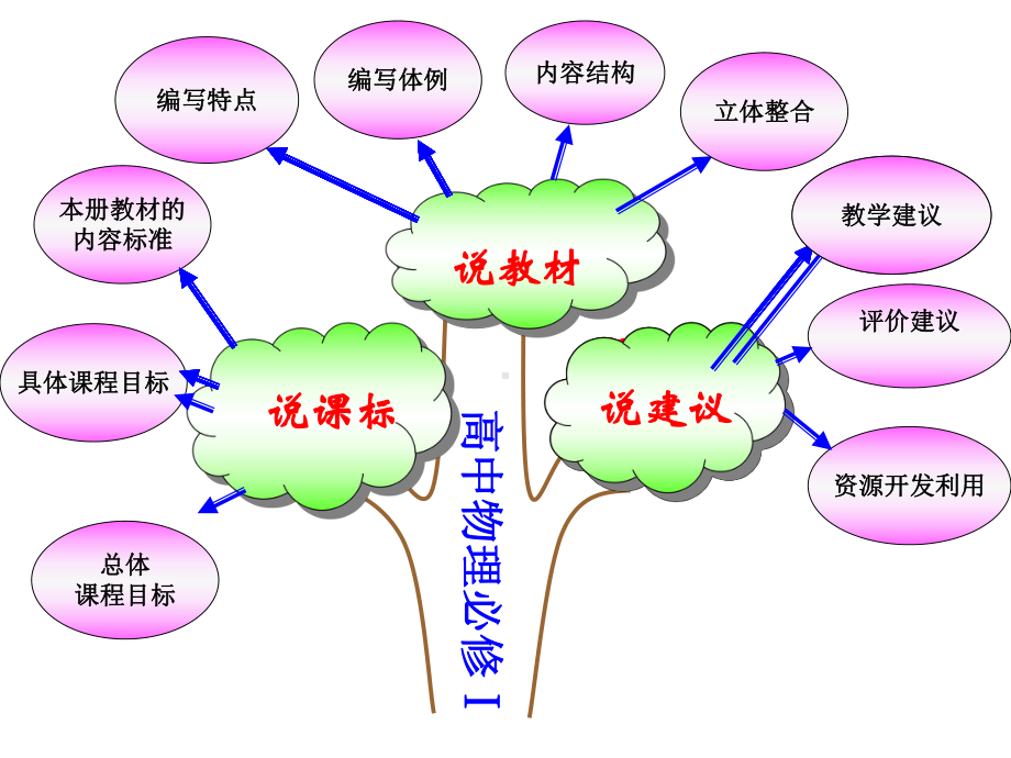 说教材-人教版高中物理必修一整本书说教材说课标-说课课件(27张).ppt_第2页