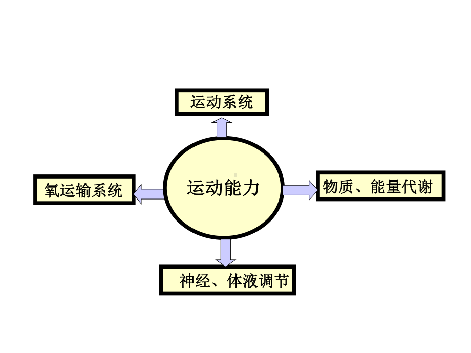 运动生物化学(第二版)课件第八章儿童少年体育锻炼的生化特点与评定.ppt_第3页