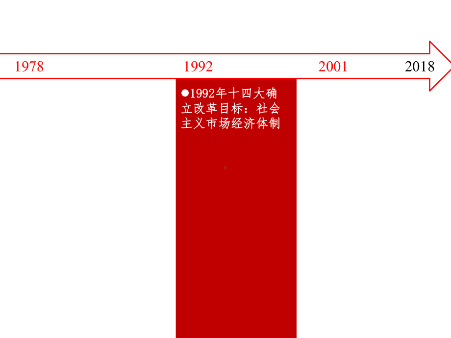 统编版高中中外历史纲要上册《中国特色社会主义道路的开辟与发展》课件.pptx_第3页