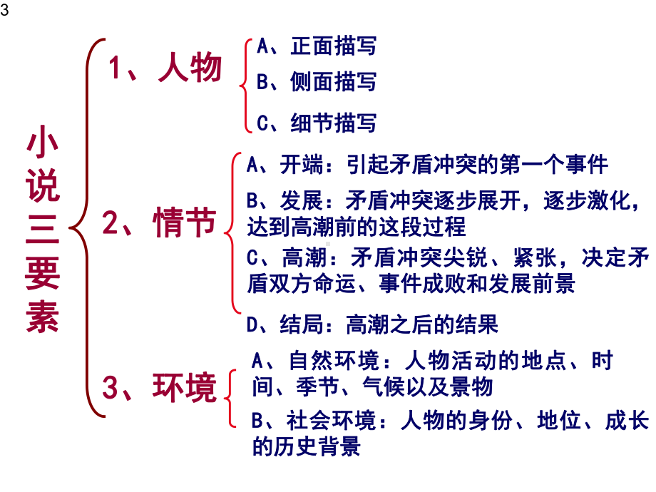 高中语文-小说知识点的梳理-(课件67张).pptx_第3页