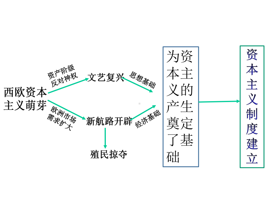 部编版九年级历史上册第五单元复习-课件.ppt_第2页