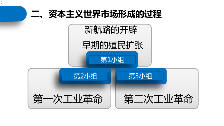 高三历史复习课件：资本主义世界市场的形成和发展(共15张PPT).pptx_第3页