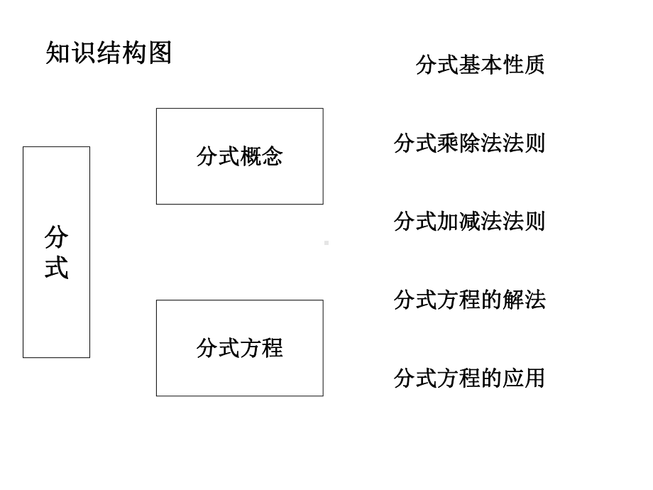 苏科版数学八年级下册第10章《分式》复习课件-(共17张).ppt_第2页