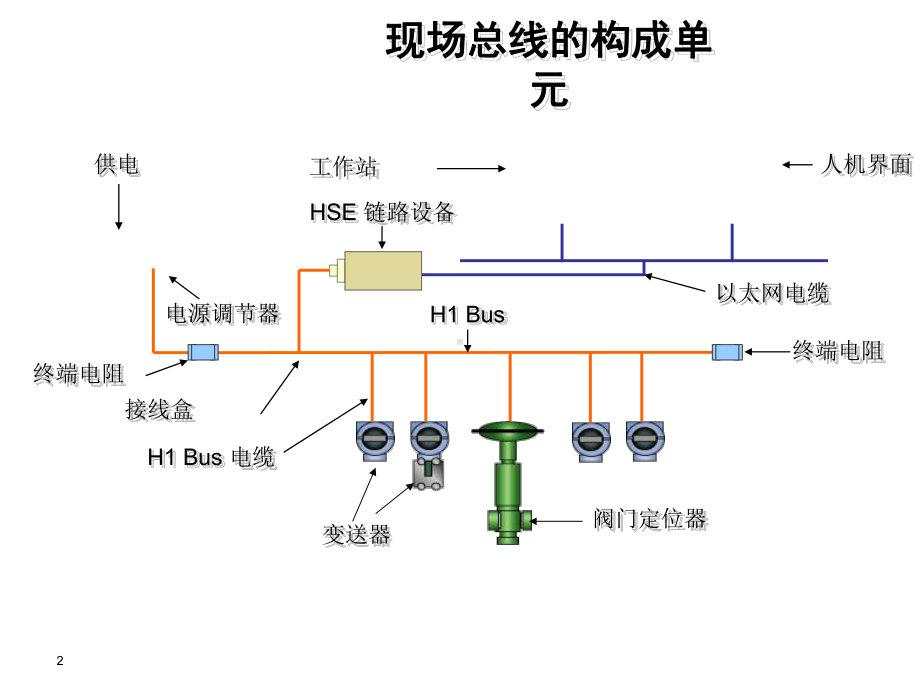 FF现场总线的设计和应用课件.ppt_第2页