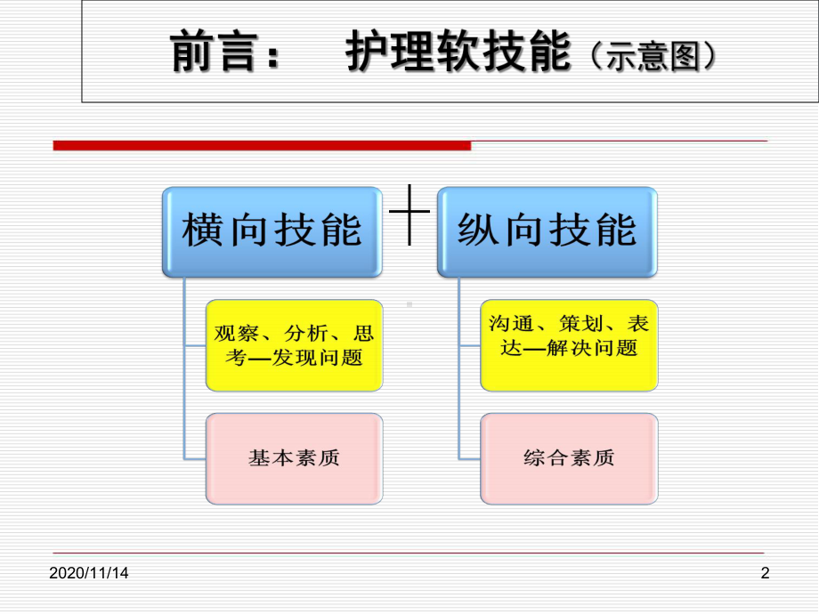 临床护理软技能培养及实践课件.ppt_第2页