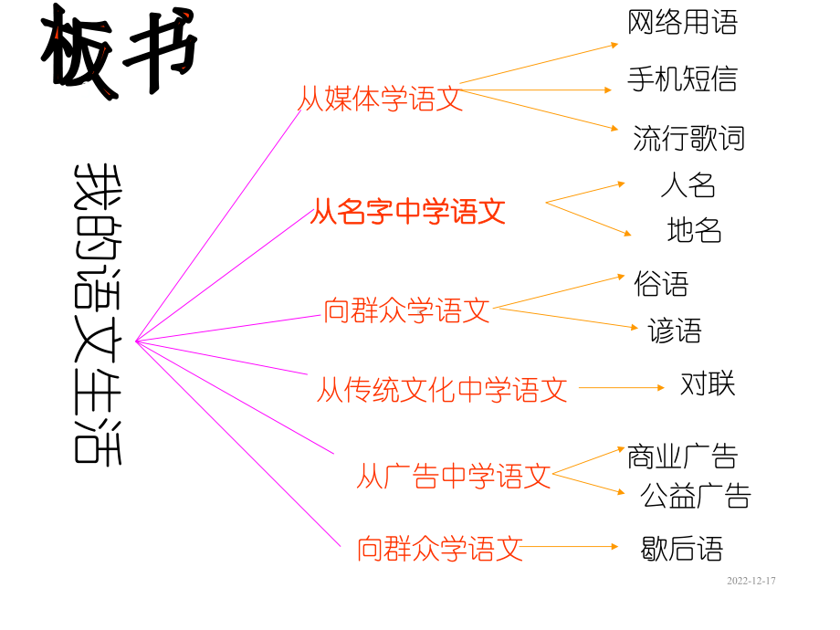 部编版七年级下册语文第六单元综合性学习--我的语文生活--主课件.ppt_第3页