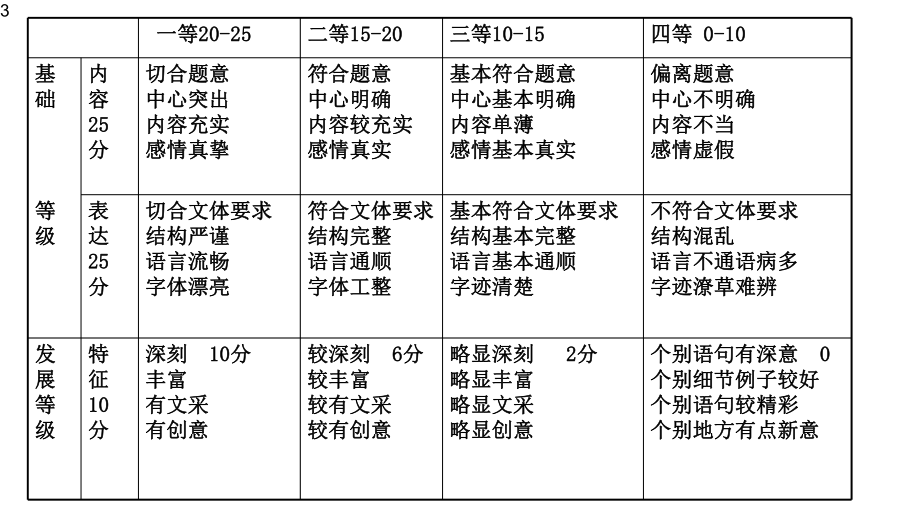 高考作文的升格技巧-(课件21张).pptx_第3页