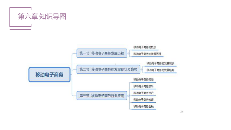 电子商务基础与实务(第二版)教学课件第6章.pptx_第3页