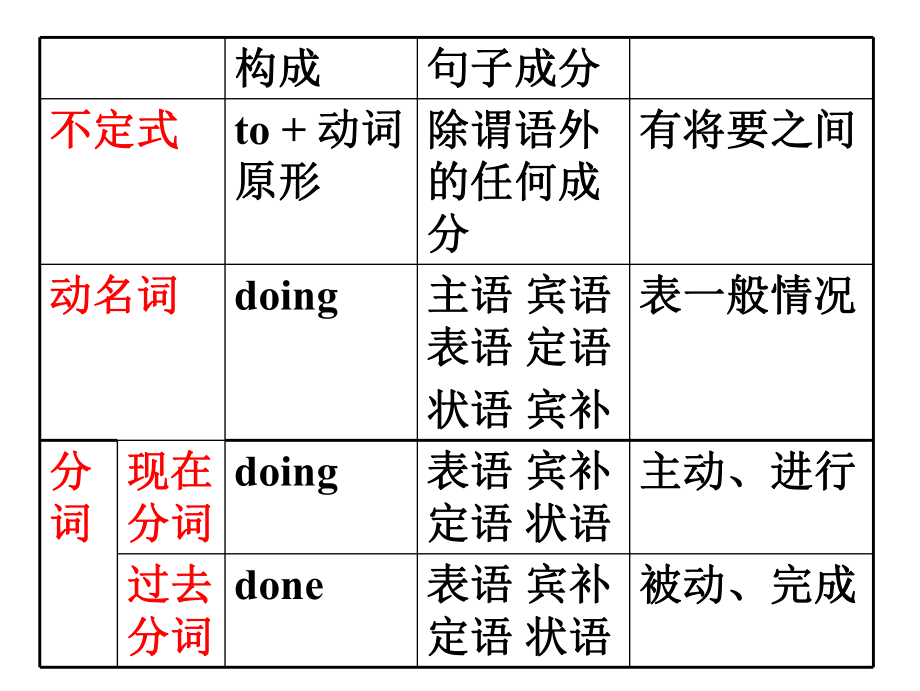 非谓语动词中考复习课件.ppt_第3页