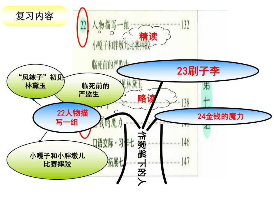 部编版人教版五年级下学期语文7人教版五年级下册第七单元复习公开优质课件.ppt_第3页